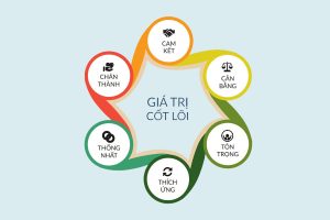 Gía trị cốt lõi